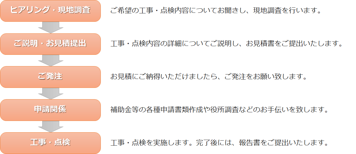 工事・点検までの流れ